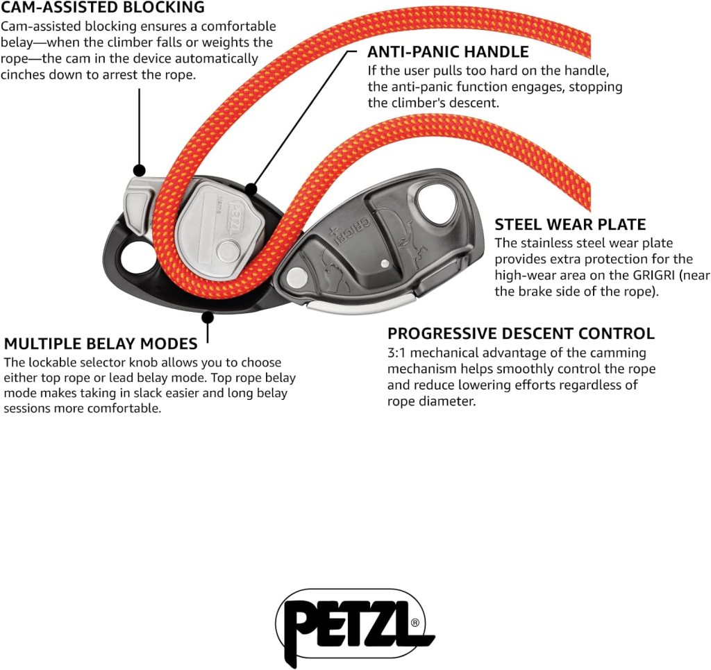 A product image showing the variousfeatures of the Petzl Gri Gri Plus. Features highlighted include "Cam Assisted Blocking", "Anti-panic handle", "multiple belay modes", "steel wear plate", and "progressive descent control"